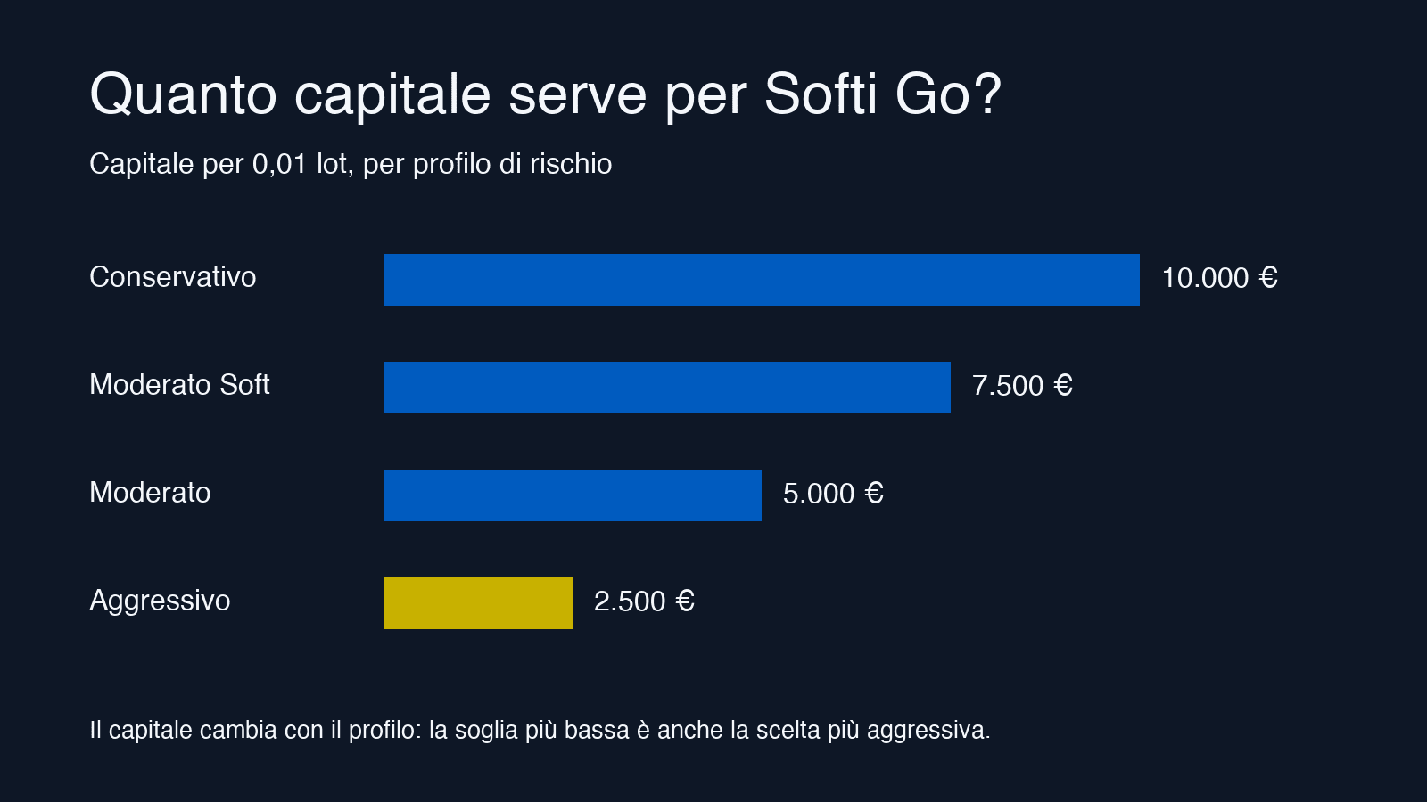 Capitale Softi Go: quanto serve per ciascun profilo